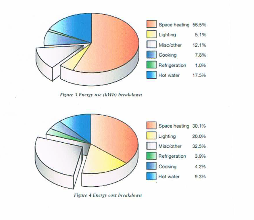 Communally Heated Homes