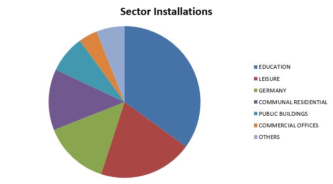 Sector Installations